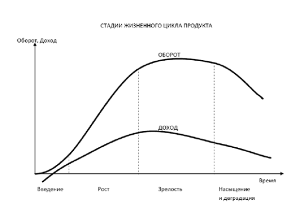 жизненный цикл продукта