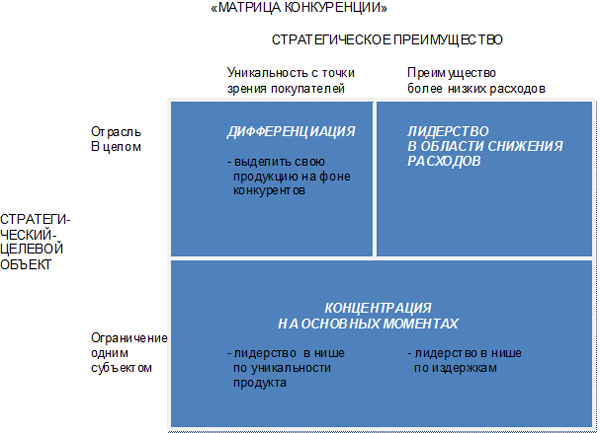 матрица конкуренции