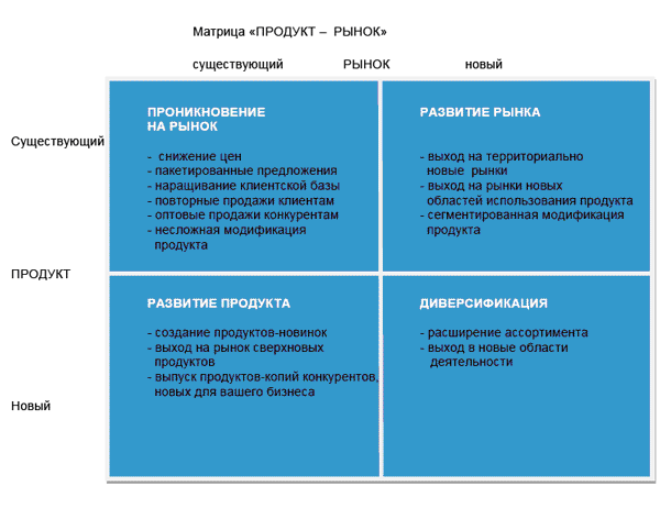 матрица продукт-рынок