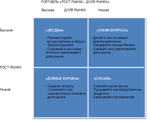 портфель рост рынка - доля рынка