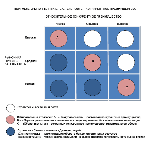 Портфель "рыночная привлекательность - конкурентное преимущество"